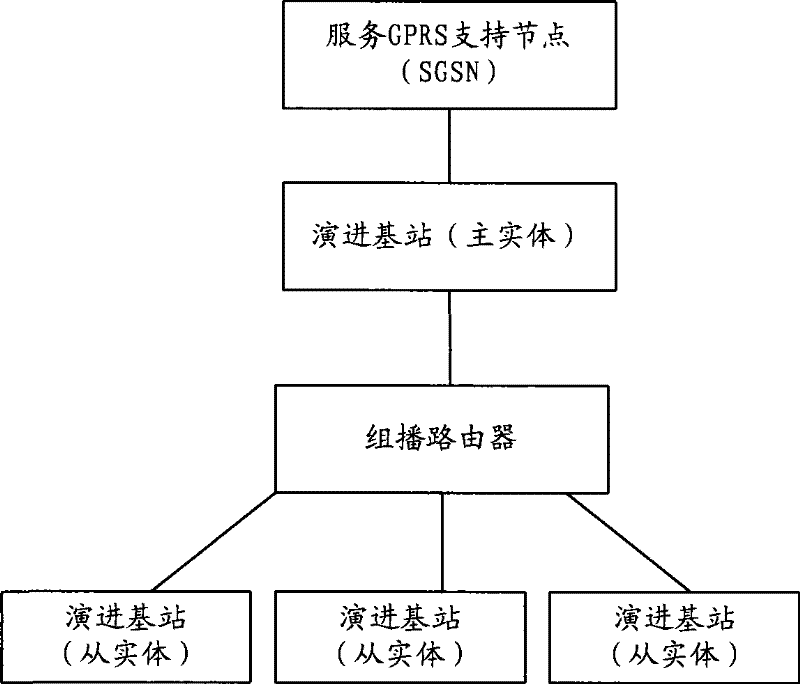Method and network system for multicast service transmission