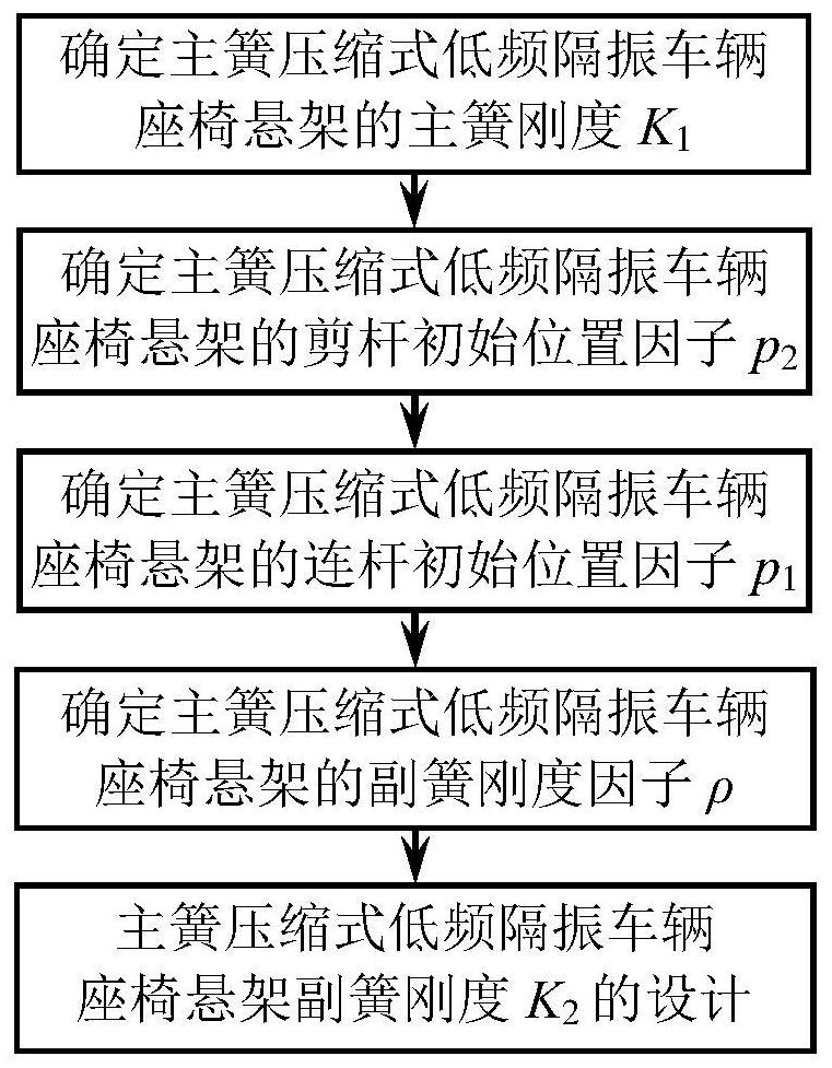 Design method of auxiliary spring stiffness of main spring compression type low frequency vibration isolation vehicle seat suspension