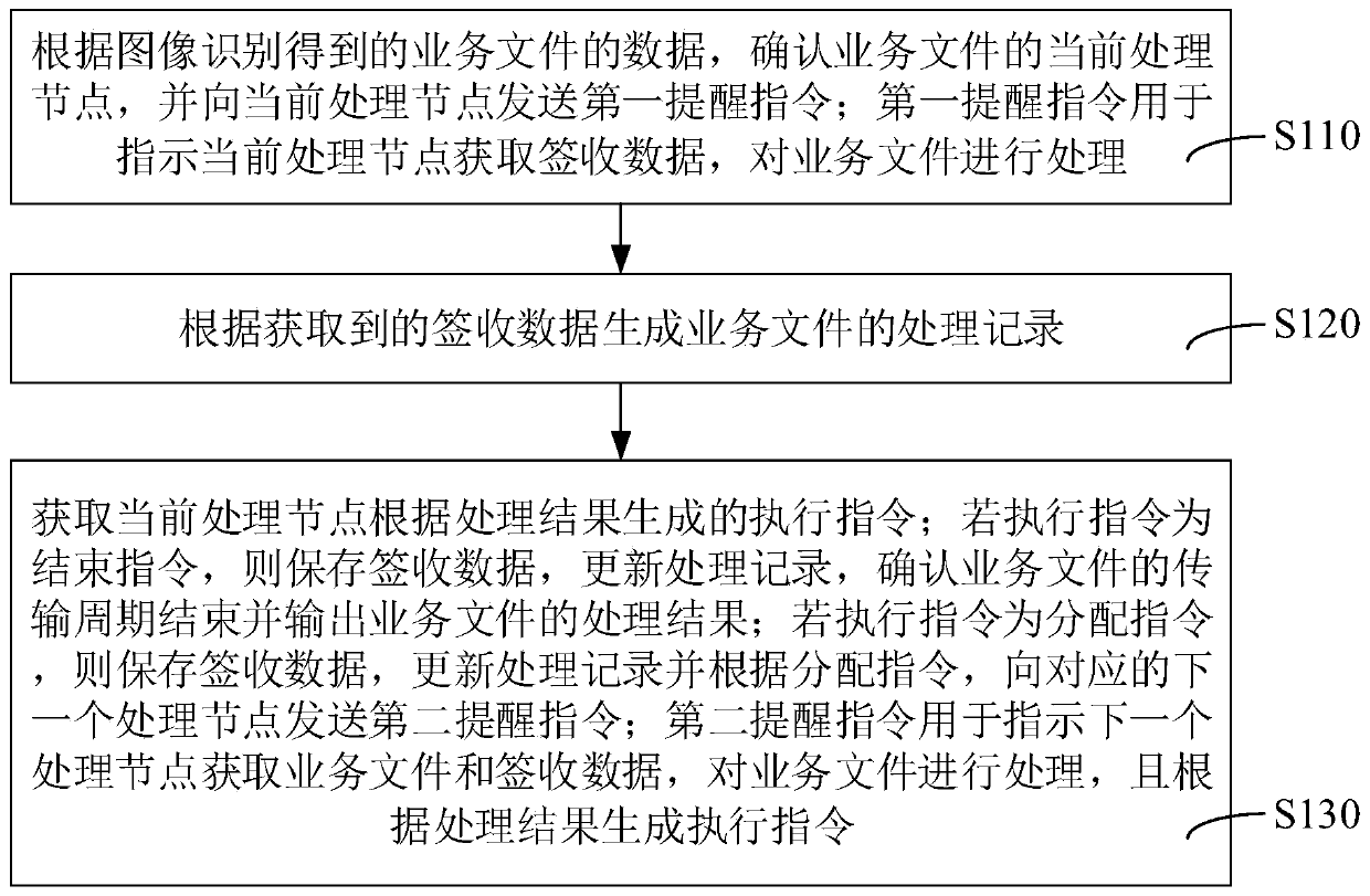 Service file transmission method, device and system and storage medium