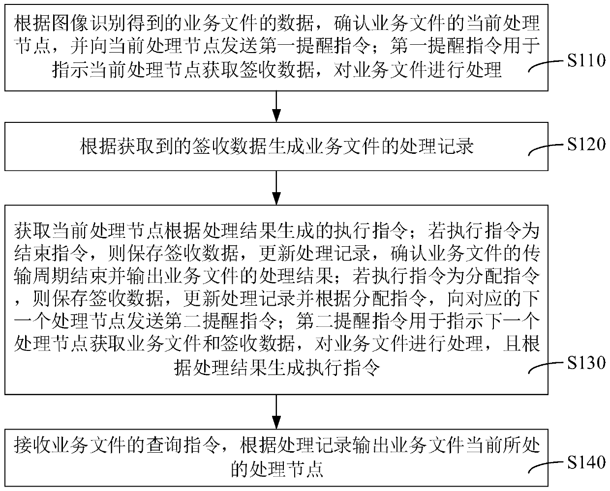 Service file transmission method, device and system and storage medium