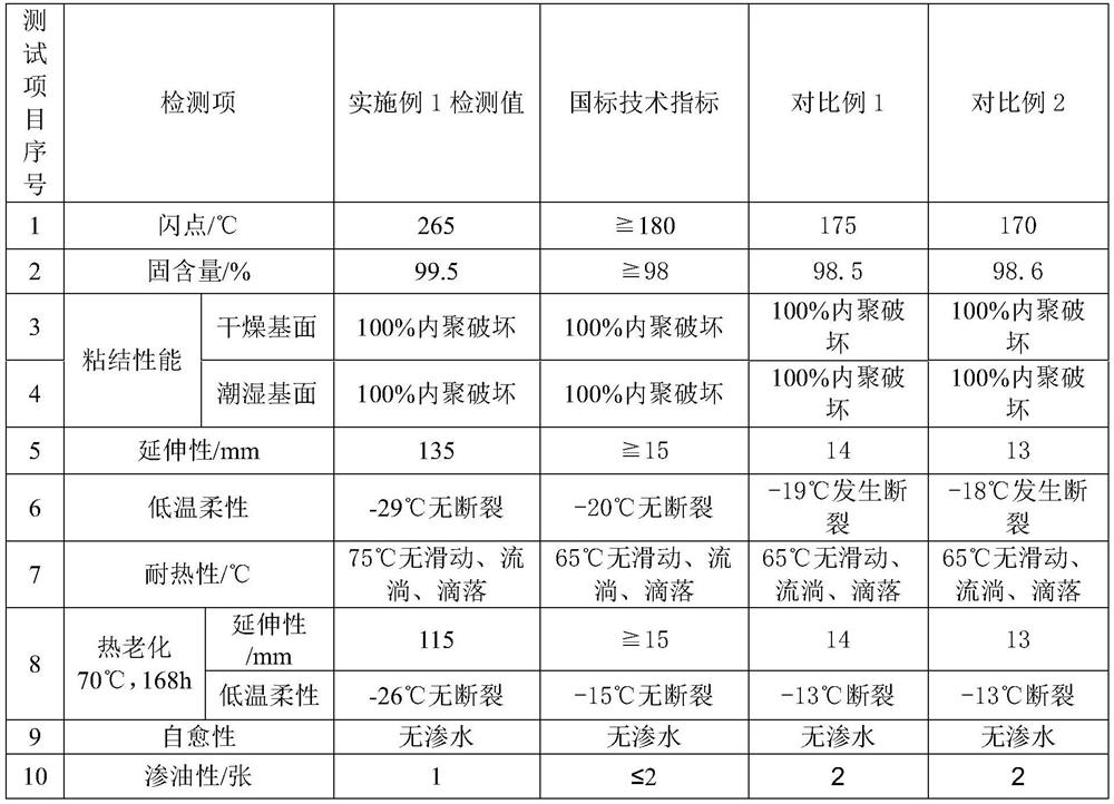 High-performance non-curing asphalt waterproof coating