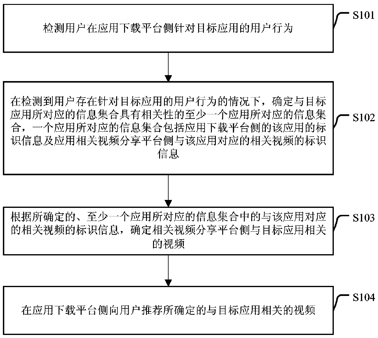 Application recommendation method and device, and video recommendation method and device