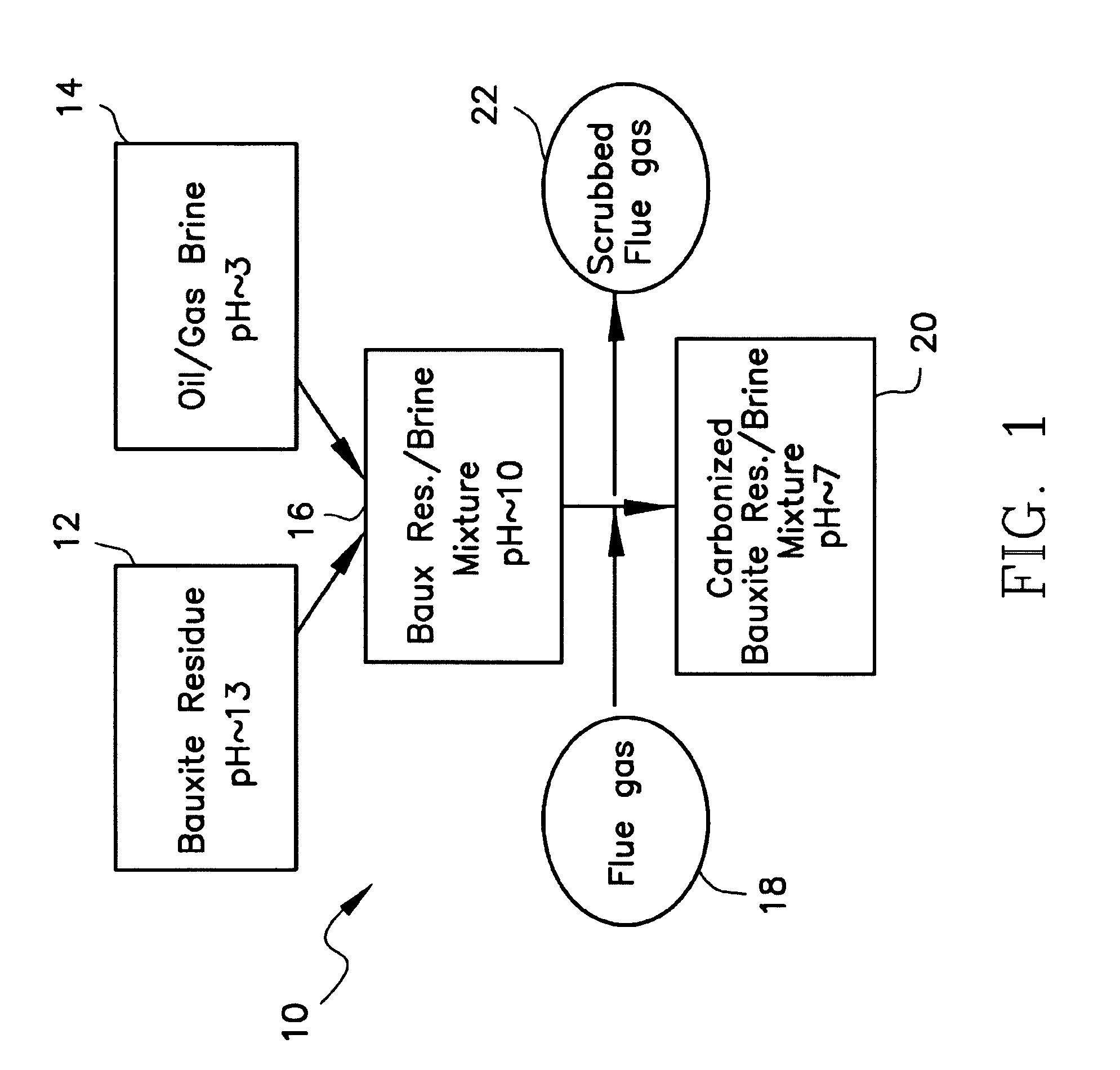 Method for sequestering CO2 and SO2 utilizing a plurality of waste streams