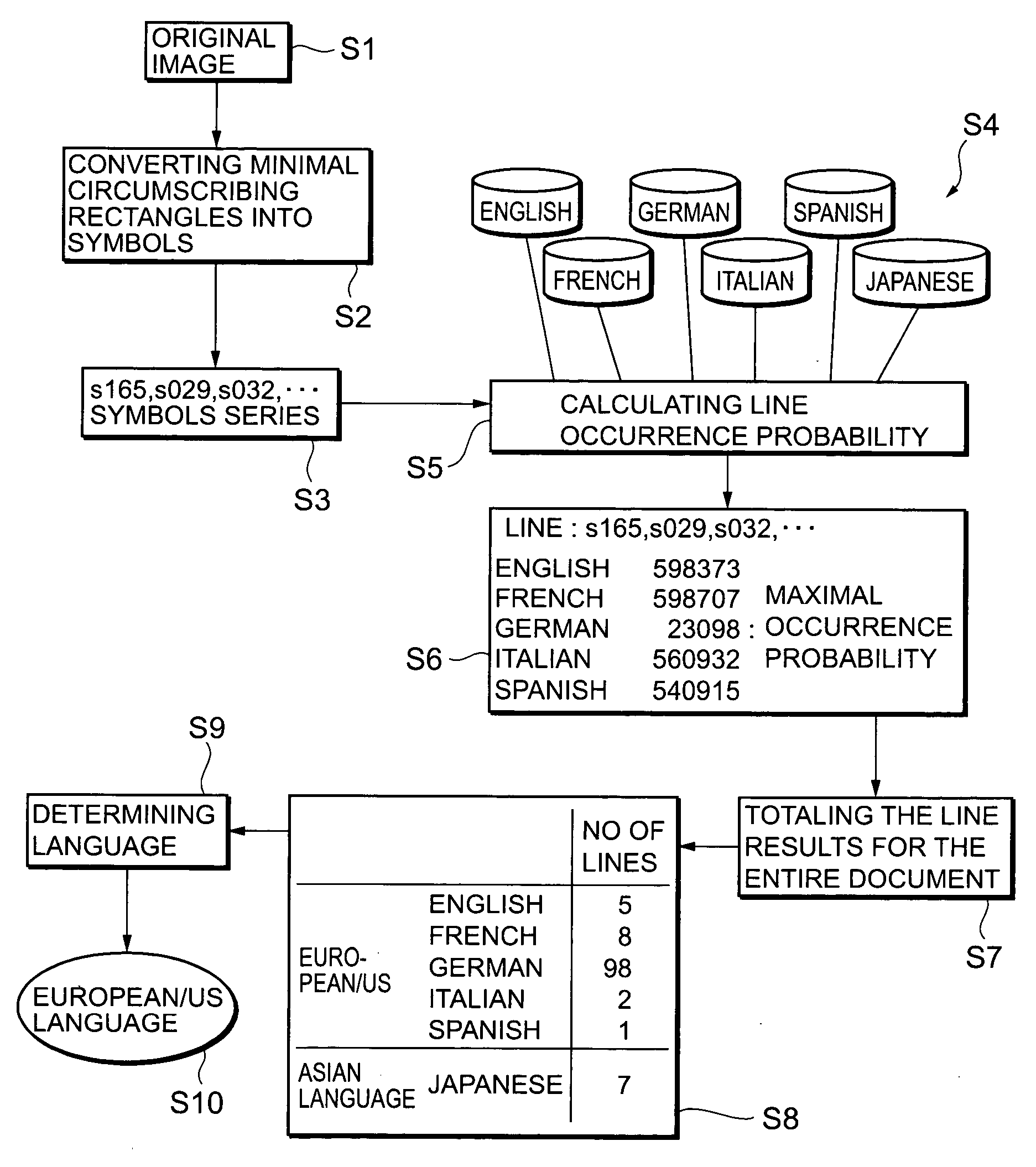 Language recognition method, system and software