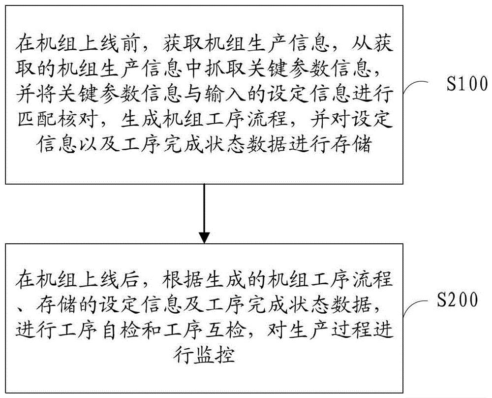 Production monitoring method and system