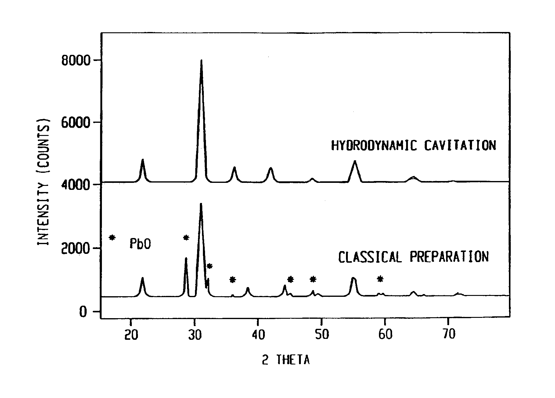 Method of preparing metal containing compounds using hydrodynamic cavitation