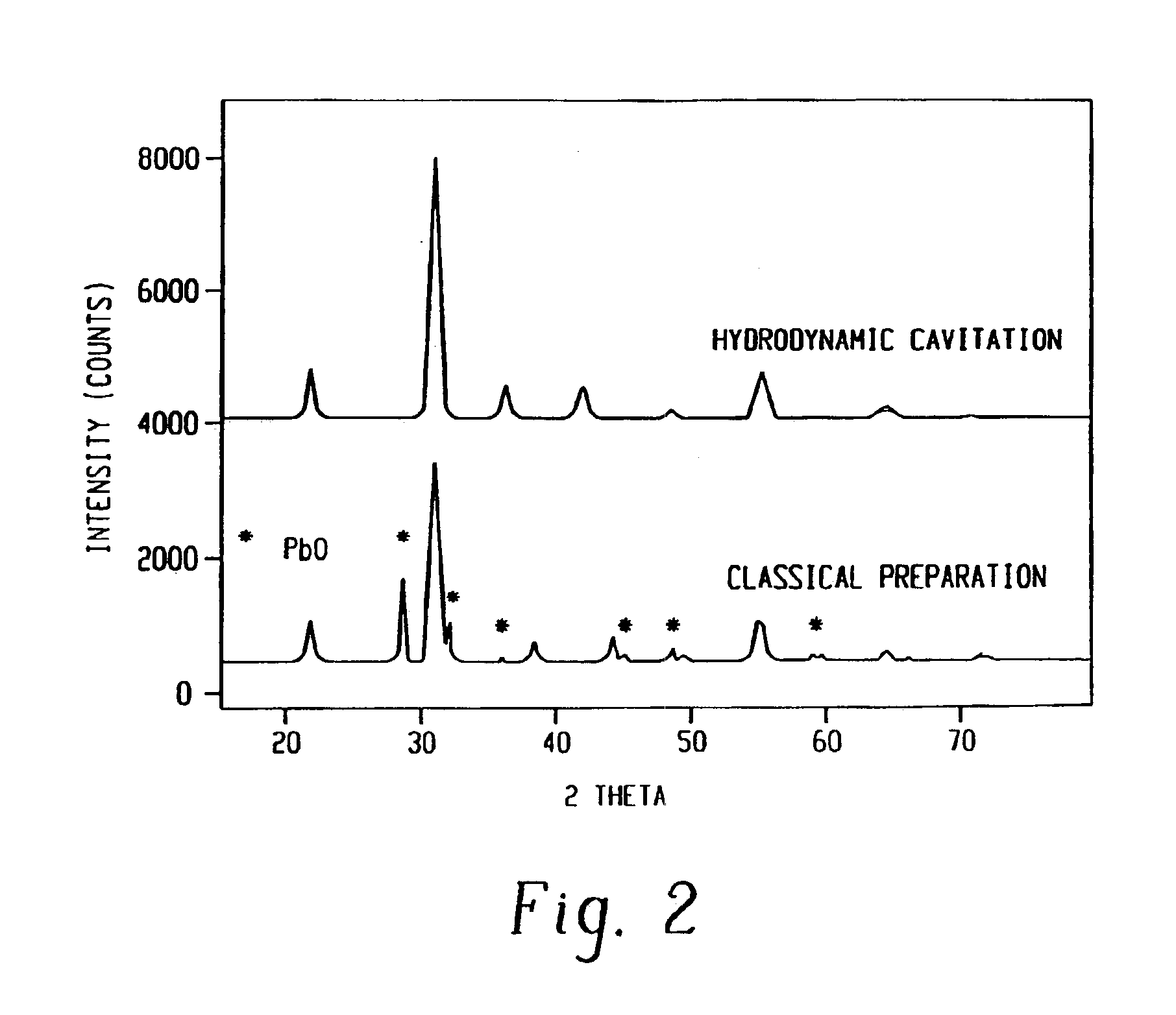 Method of preparing metal containing compounds using hydrodynamic cavitation