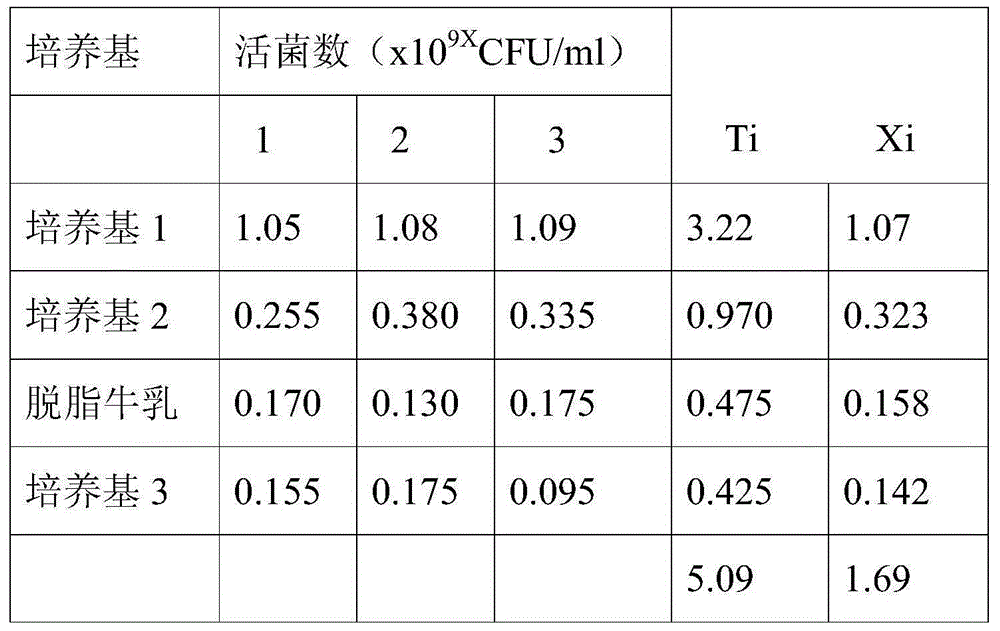 Functional bifidobacterium culture medium