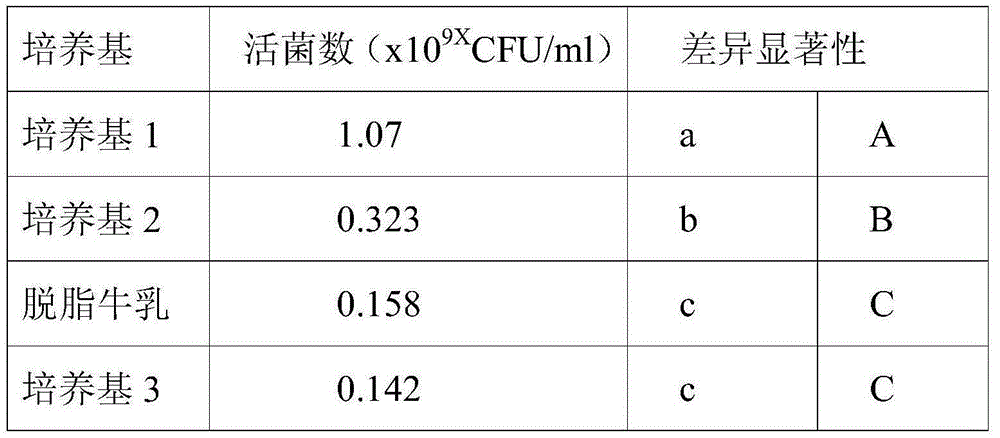 Functional bifidobacterium culture medium