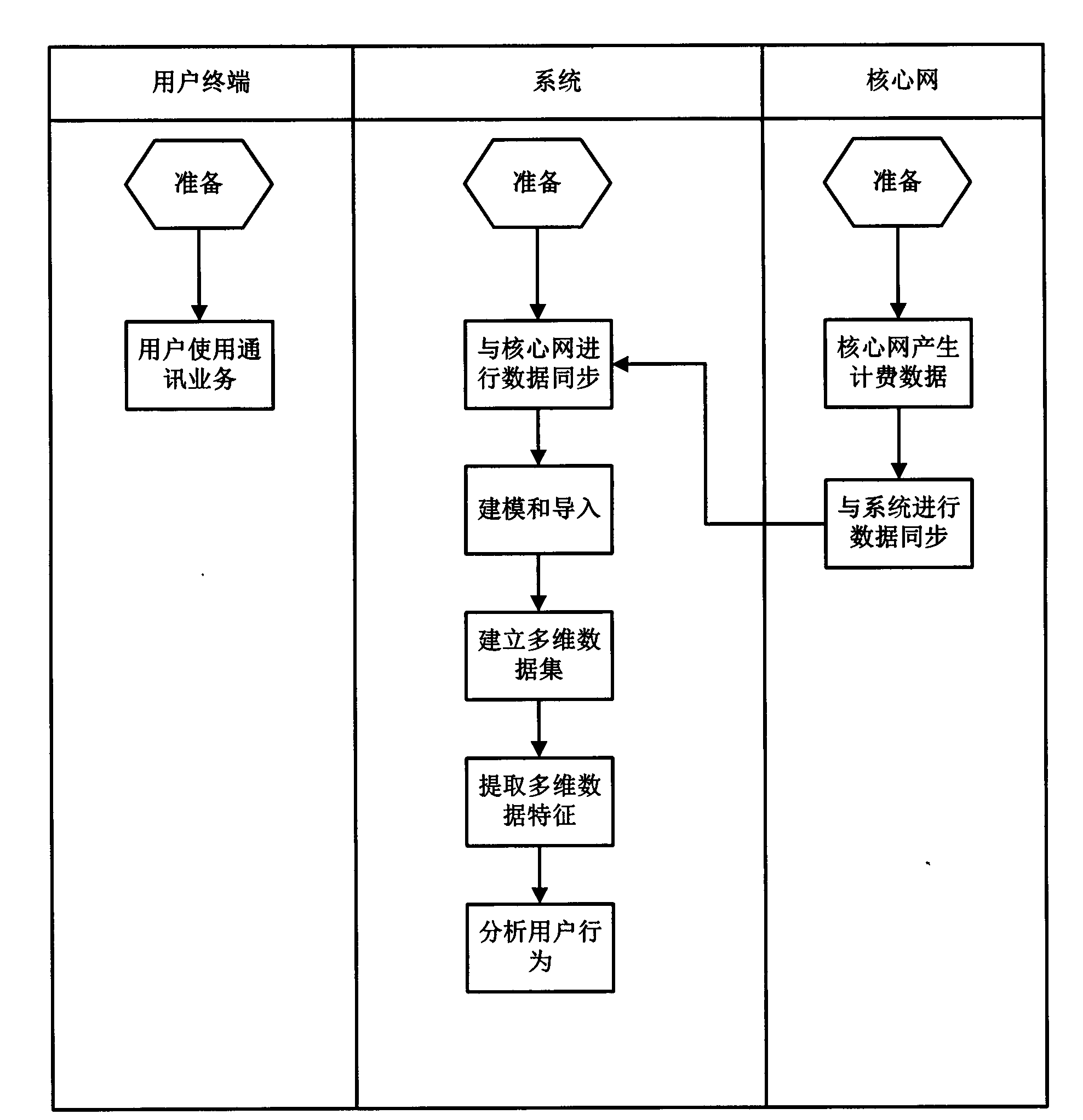 User behavior analysis method based on charging information