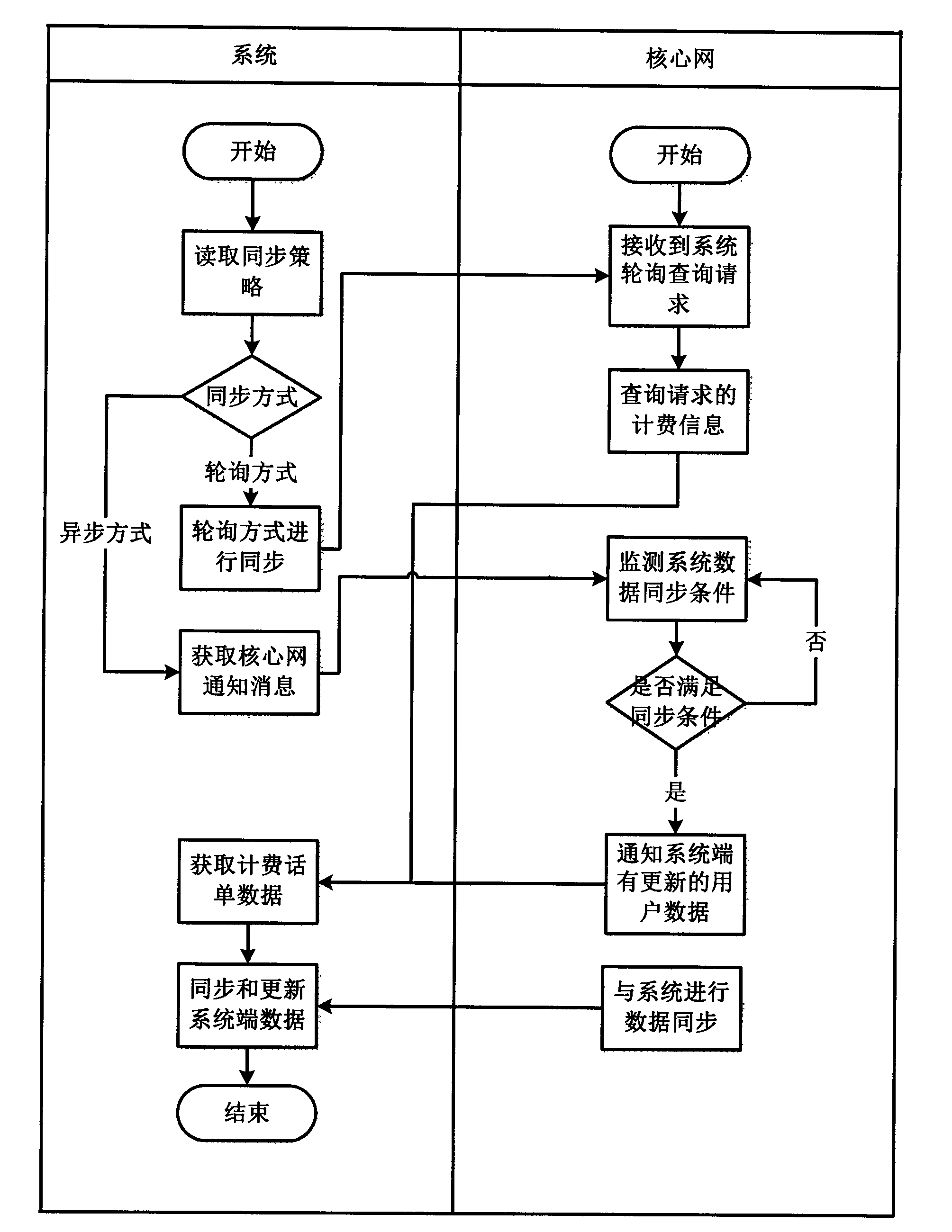 User behavior analysis method based on charging information