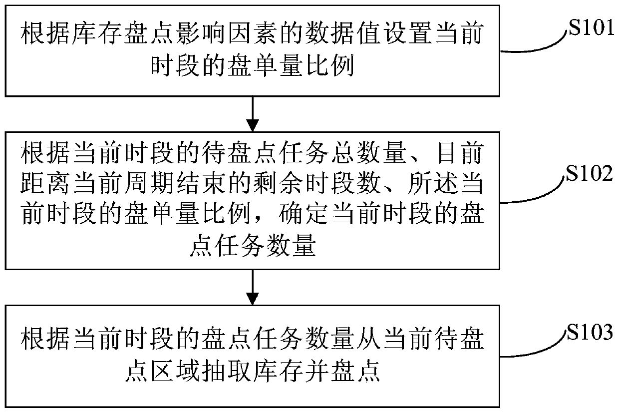 Inventory checking method and device