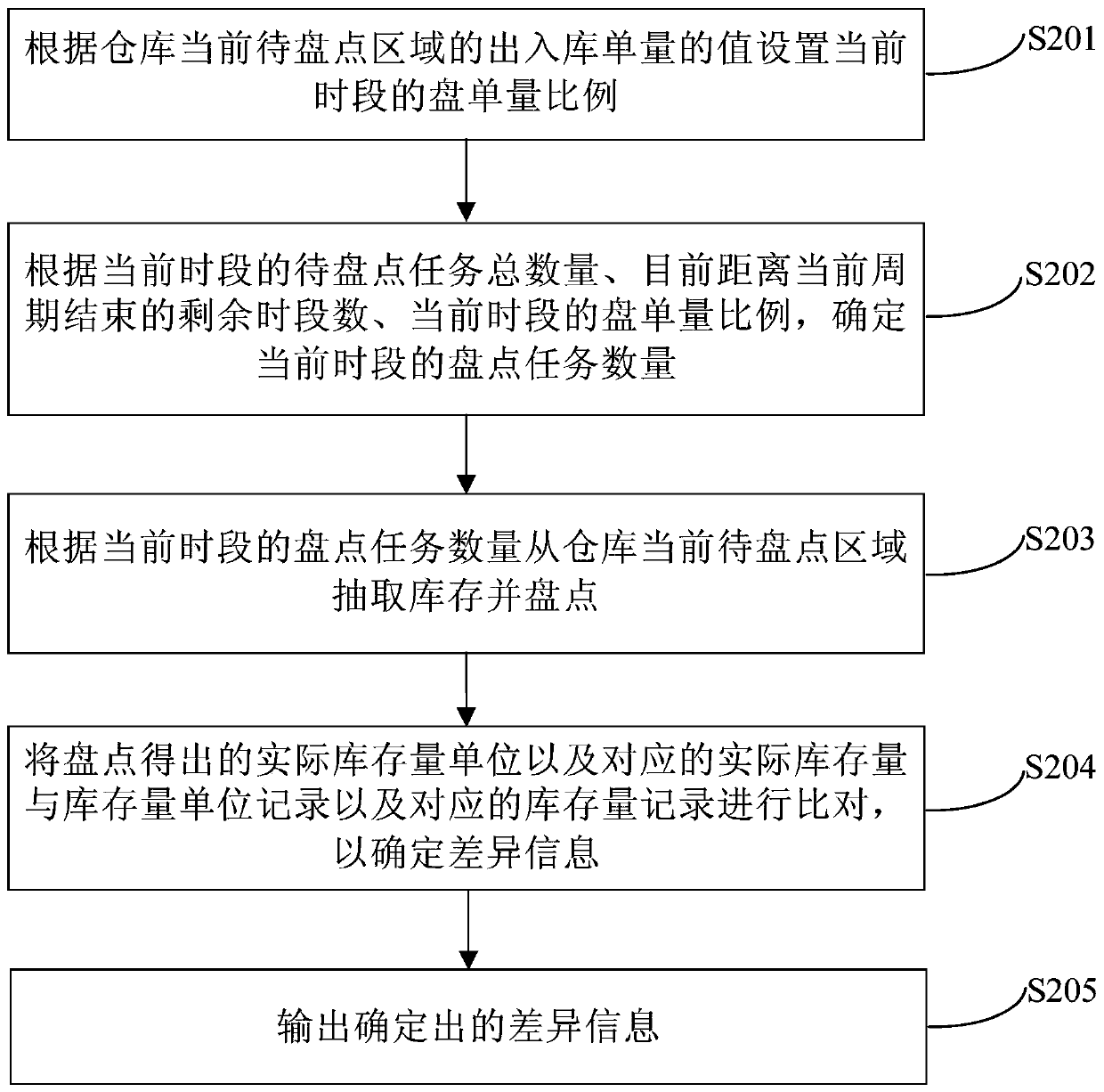 Inventory checking method and device