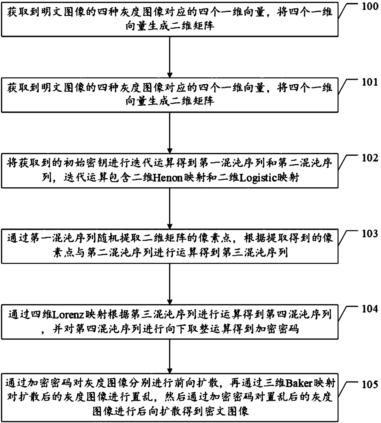 Color picture encryption algorithm and device