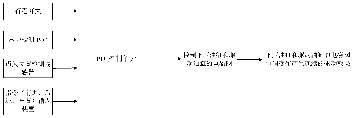 Crawler-type low-speed heavy-duty equipment traveling mechanism driven by multiple oil cylinders