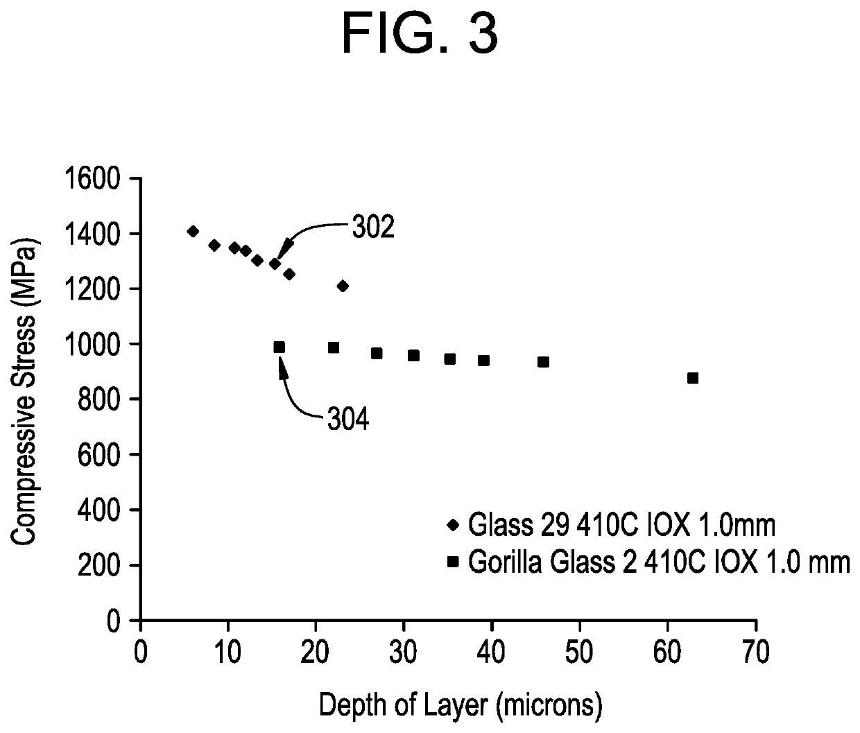 Glass compositions that enable high compressive stress