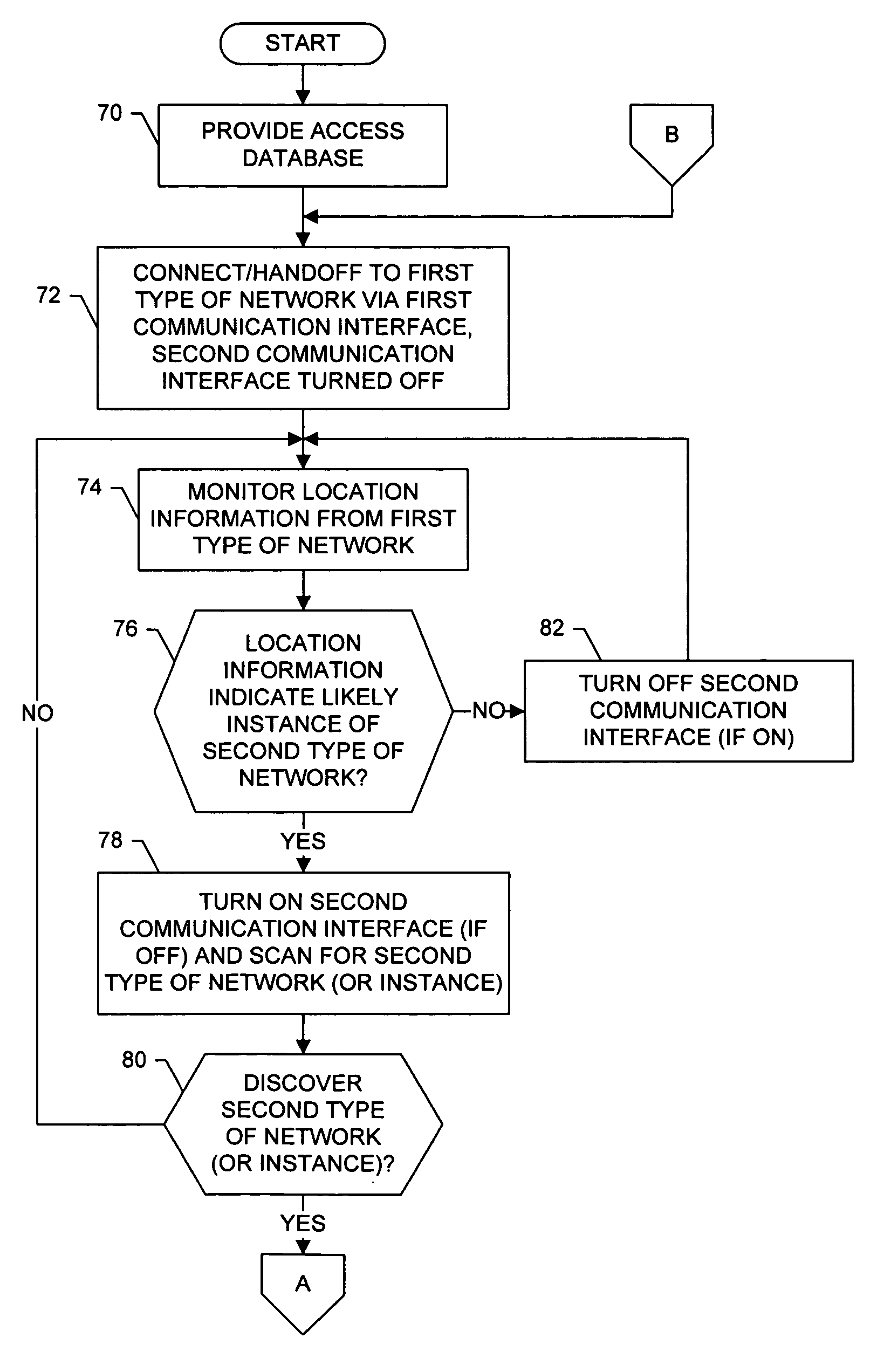 Mobile node, method and computer program product for handing off from one type of network to another type of network