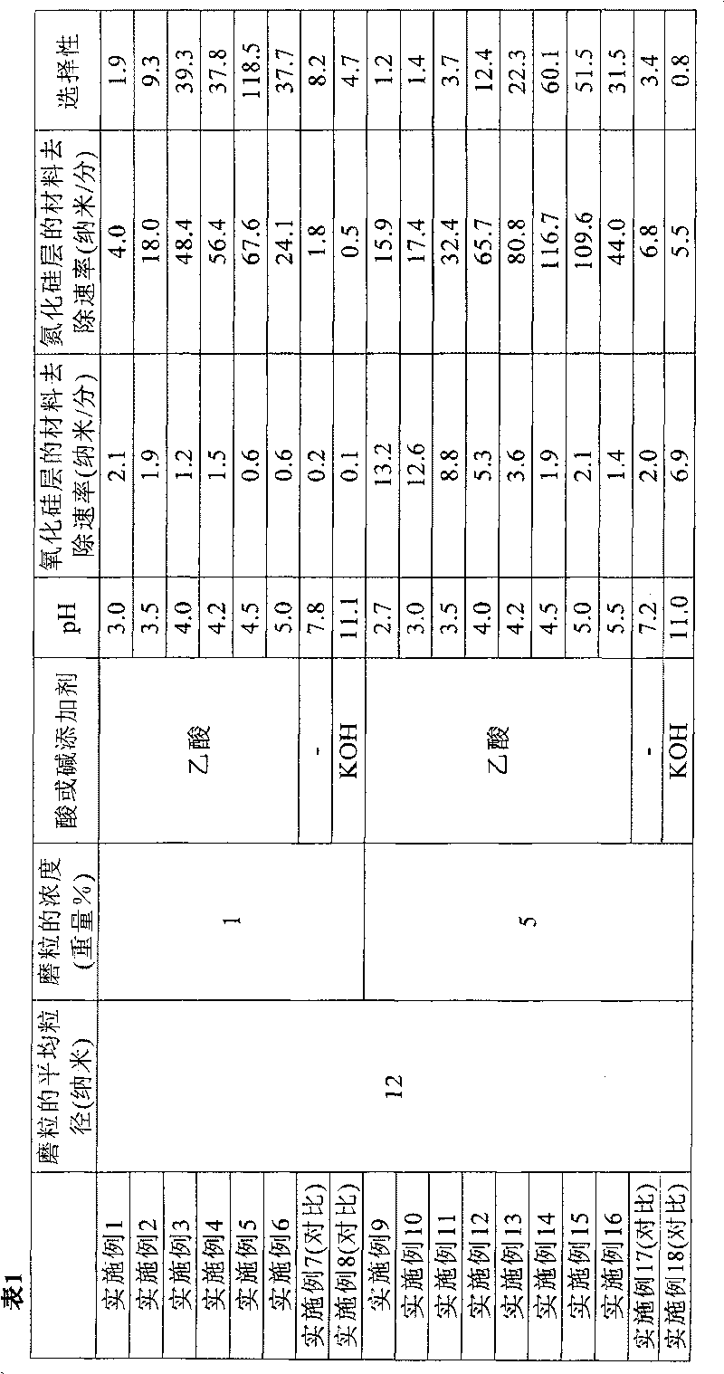 Composition for selectively polishing silicon nitride layer and polishing method employing it