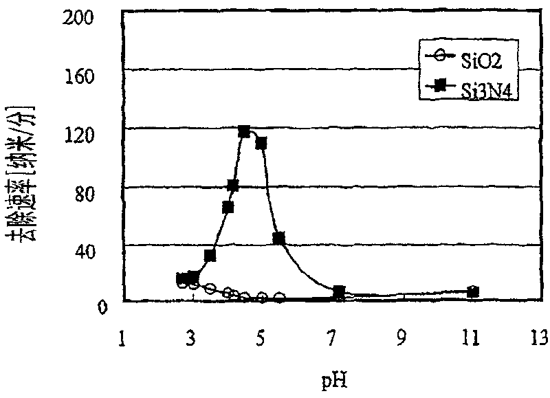 Composition for selectively polishing silicon nitride layer and polishing method employing it