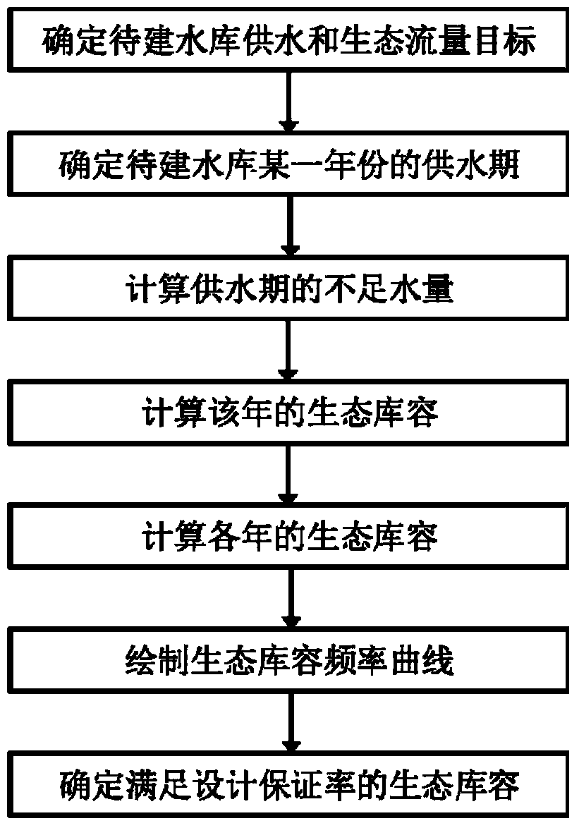 Ecological reservoir capacity determination method oriented toward ecological environmental protection and used for reservoir to be built