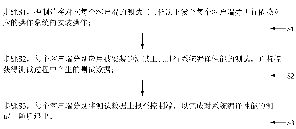 Automatic batch testing method