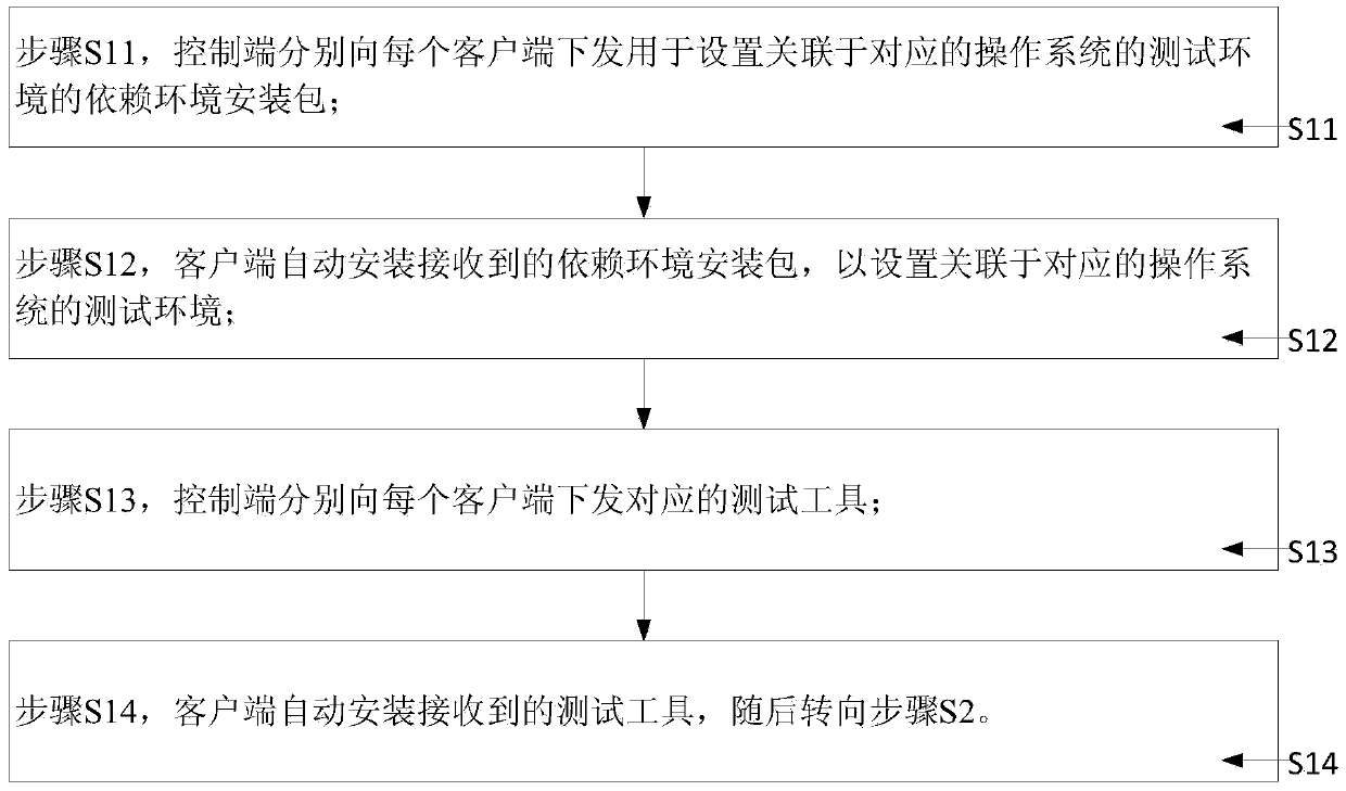 Automatic batch testing method