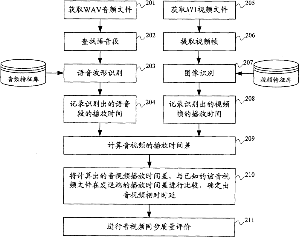 Audio/video synchronization detection method and system, and voice detection method and system