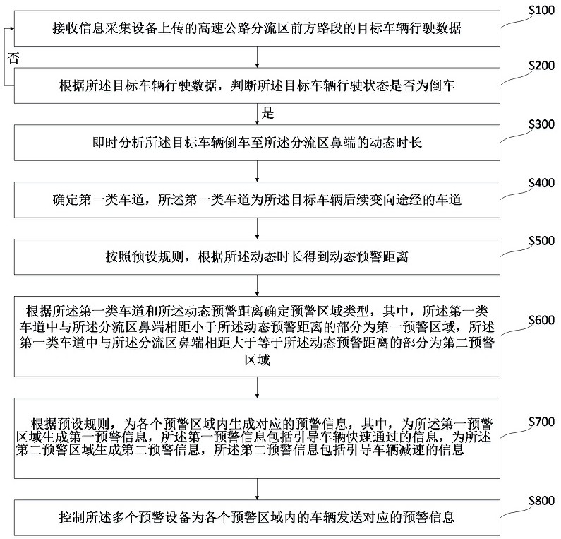 Early warning method, server and system for highway shunting area