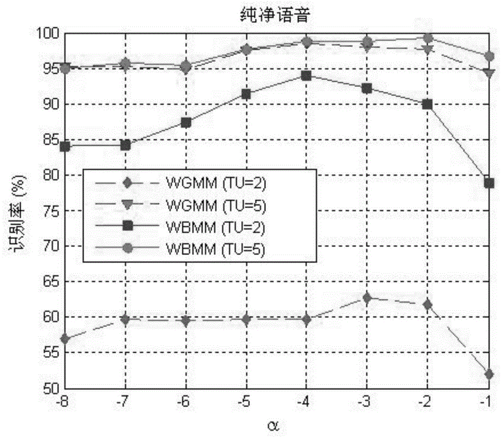 Text-Independent Speaker Recognition Method Based on Weighted Bayesian Mixture Model