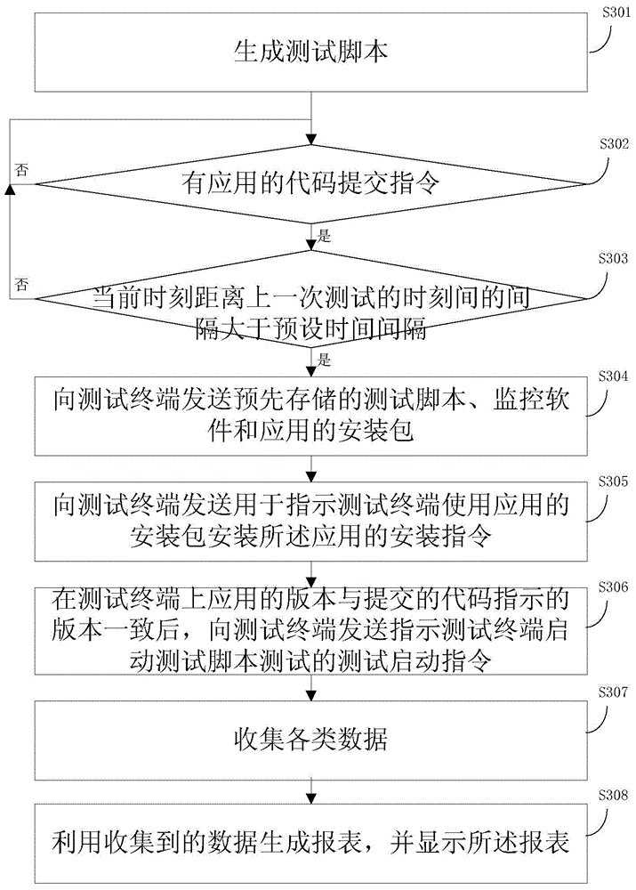 Application testing method, device and system