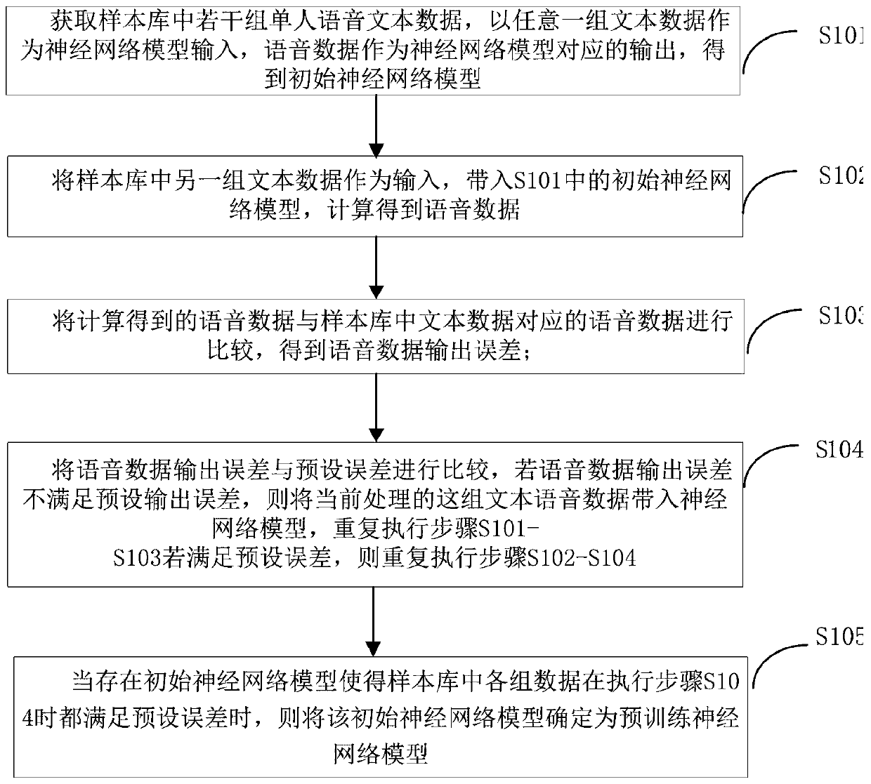 Speech synthesis method and system based on neural network, and storage medium