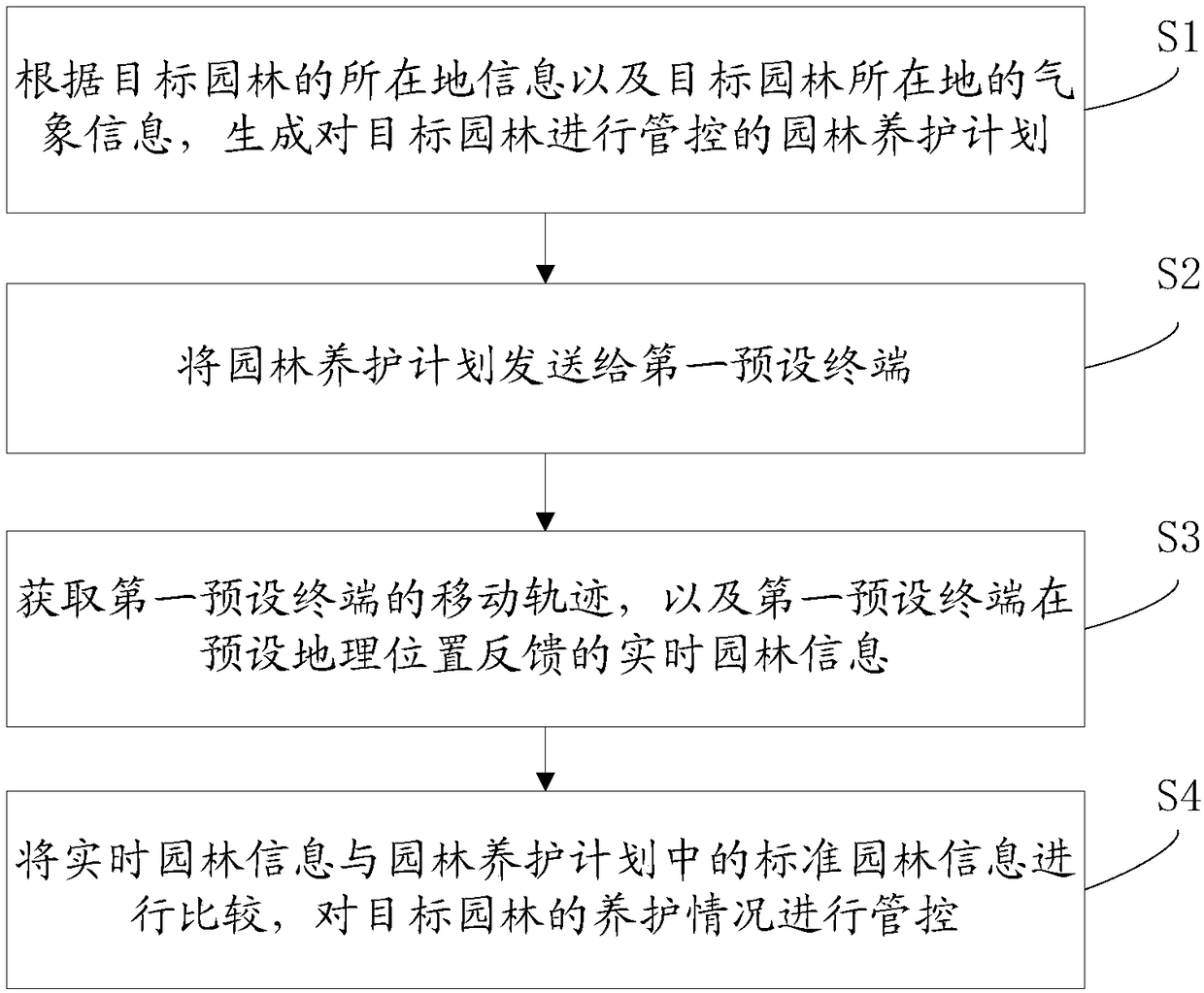 Garden management and control method and system