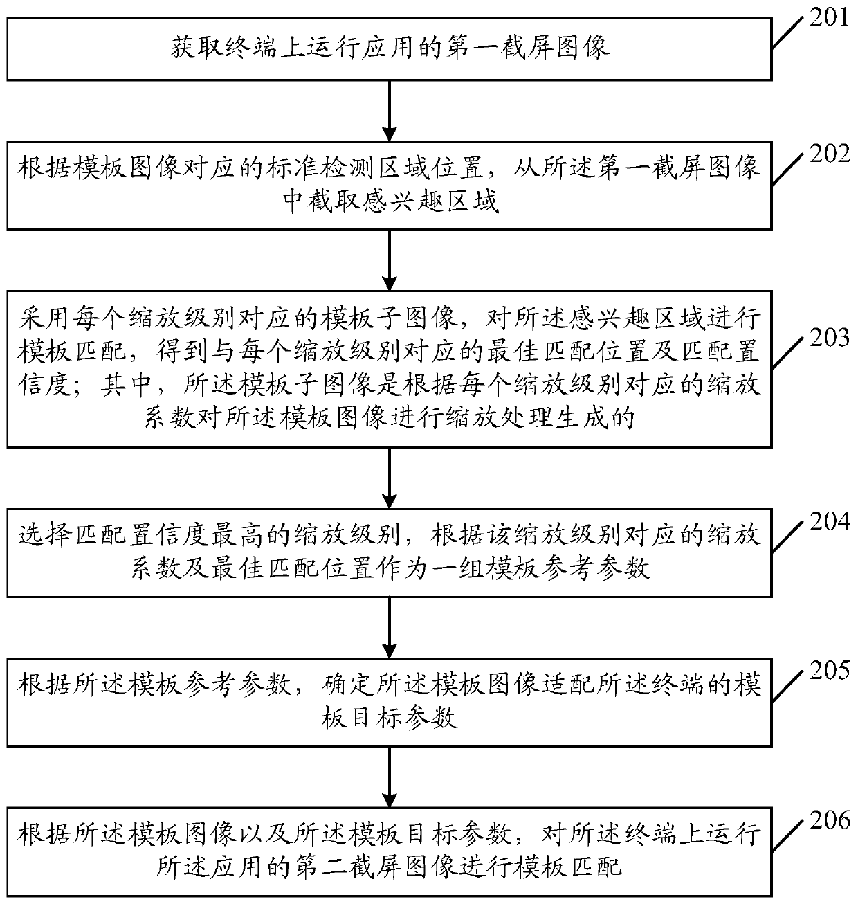Template matching method, device and equipment and medium