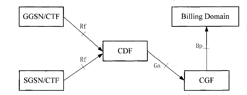 Method for guaranteeing consistent billing record of different GPRS supported nodes in multicast service