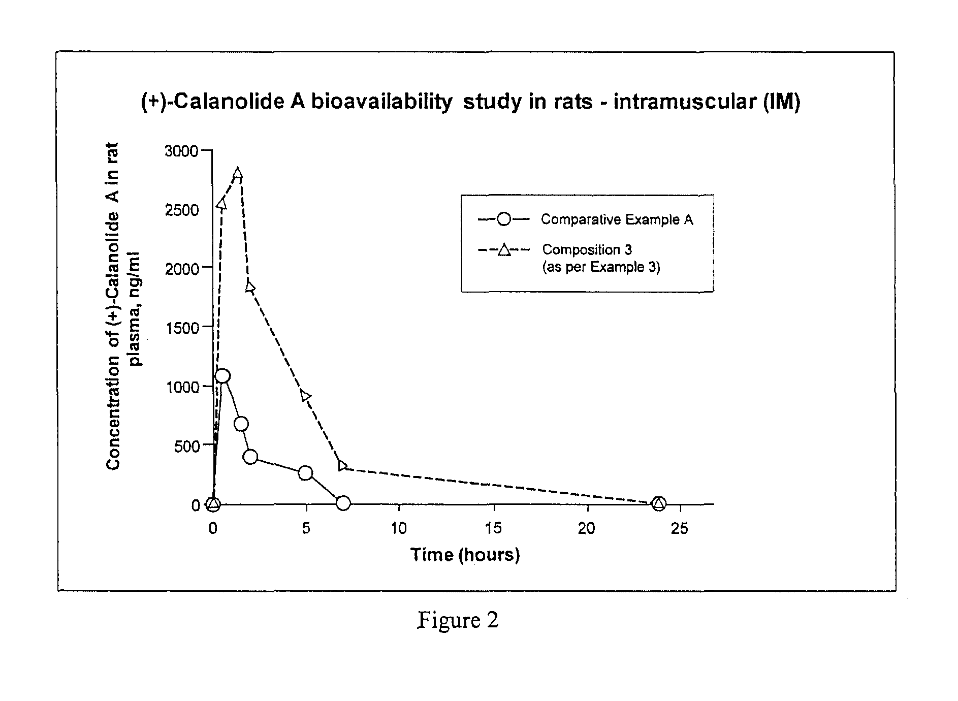 Pharmaceutical compositions for calanolides, their derivatives and analogues, and process for producing the same