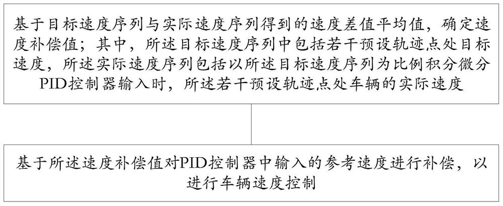 Vehicle speed control method and device based on speed compensation PID