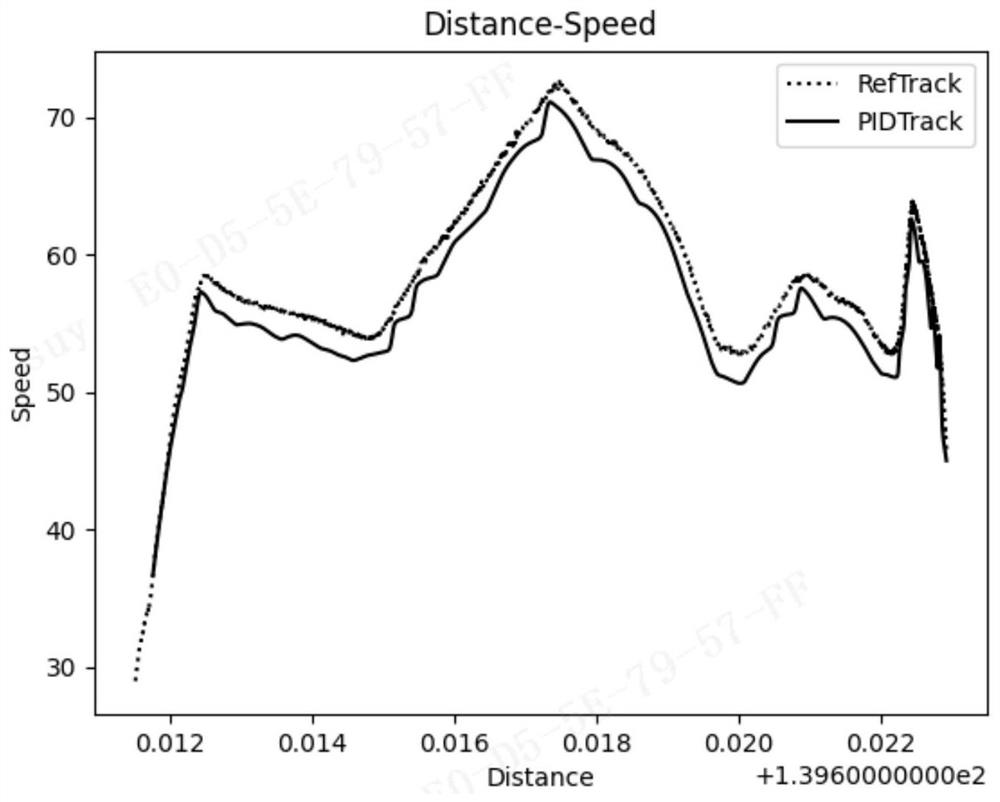 Vehicle speed control method and device based on speed compensation PID