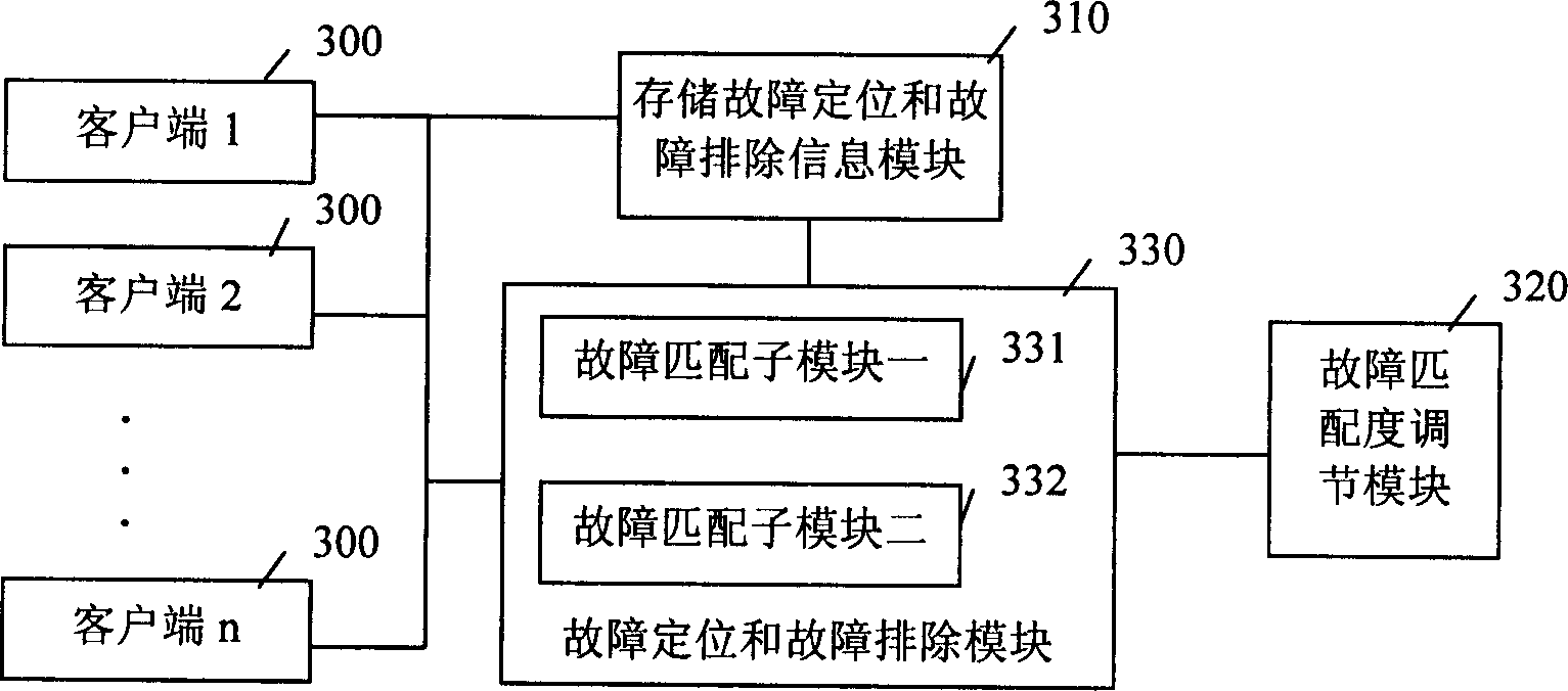 Fault positioning, debugging method and system thereof