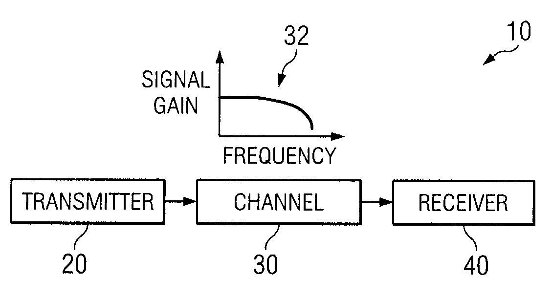 System and Method for the Adjustment of Compensation Applied to a Signal Using Filter Patterns