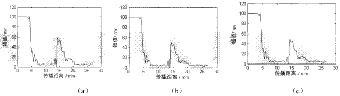 Ultrasonic detection analysis method for defect type of laser cladding remanufactured component