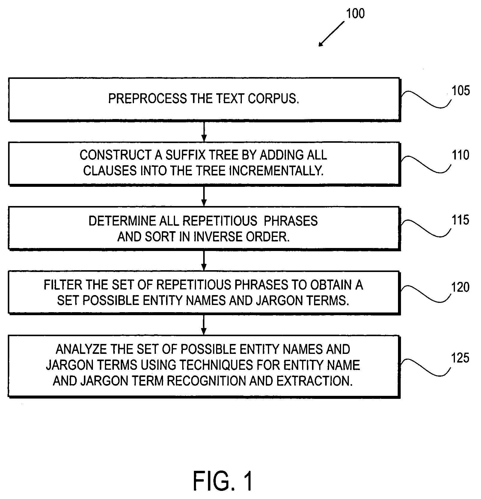 Method for extracting name entities and jargon terms using a suffix tree data structure