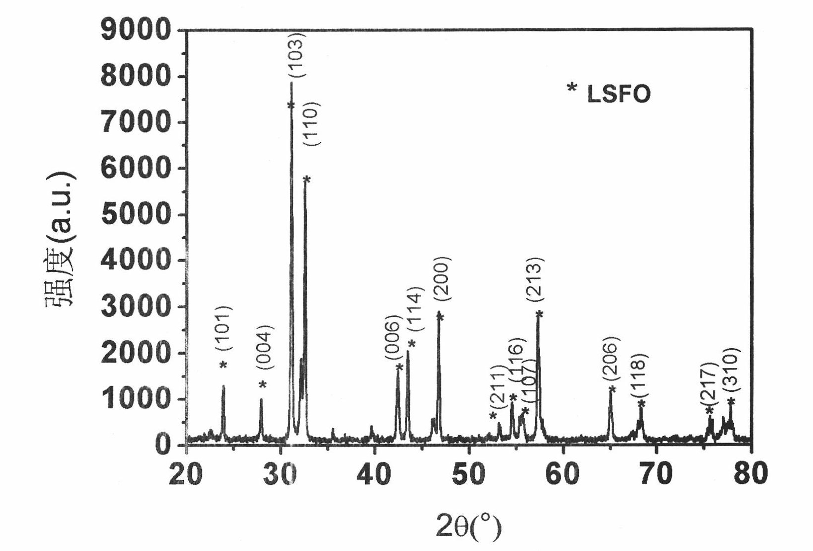 Cathode material of solid oxide fuel cell and preparation method thereof