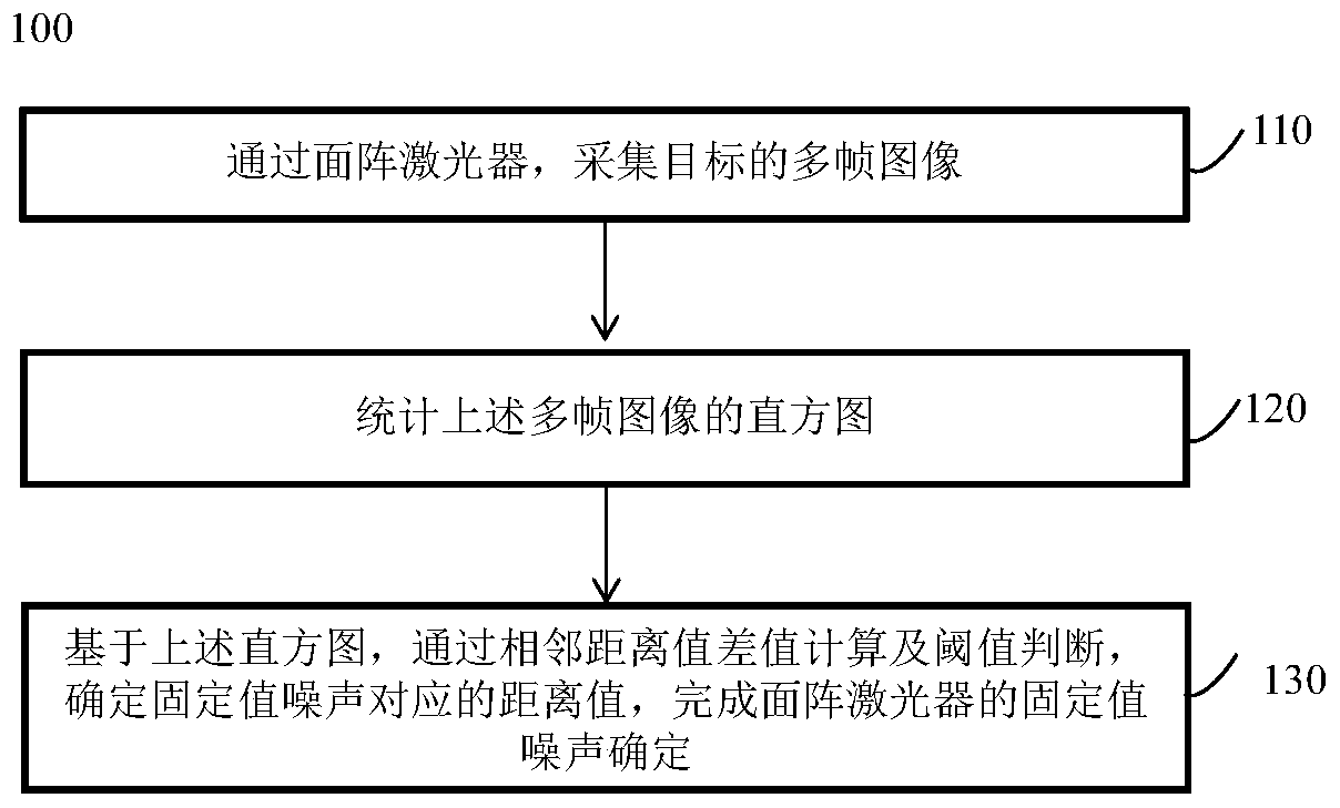 Fixed value noise determining method and fixed value noise removing method for area array laser detector