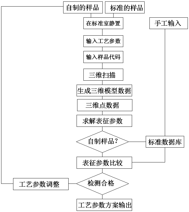 Intelligent formulating method for sewing process parameters of turned edge of lower hem of woven fabric