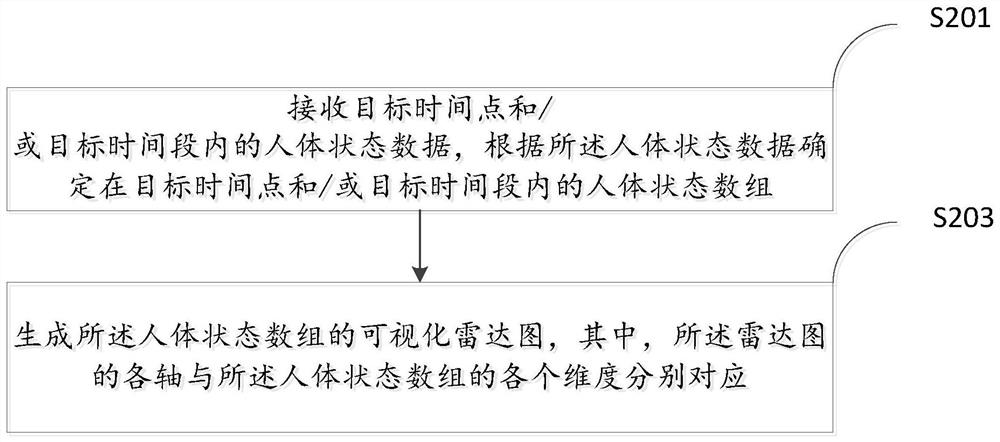 Human body state evaluation method and device, human body data visualization method and device, equipment and medium