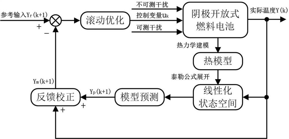 A temperature prediction control system and method for an open-cathode fuel cell