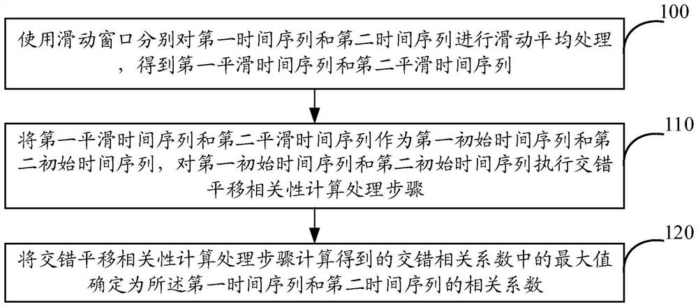 Time series correlation detection method and device, and storage medium