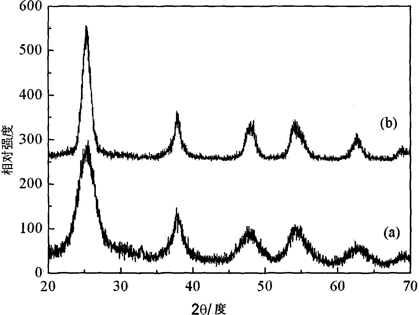 Method for preparing anatase titanic oxide sol