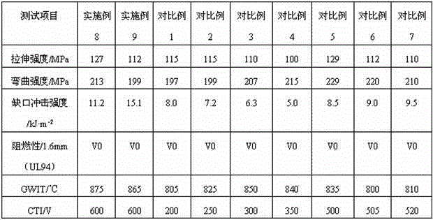 Environment-friendly flame retardant glass fiber reinforced polyethylene terephthalate (PET) material with high comparative tracking index (CTI) value and high glow wire ignition temperature (GWIT) value and preparation method thereof