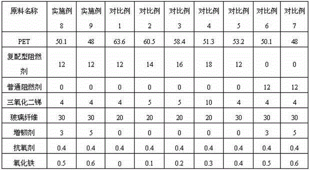 Environment-friendly flame retardant glass fiber reinforced polyethylene terephthalate (PET) material with high comparative tracking index (CTI) value and high glow wire ignition temperature (GWIT) value and preparation method thereof